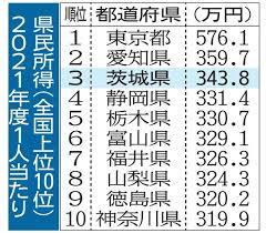 県民所得　茨城県3位　343万8000円　製造・建設が大幅増　21年度